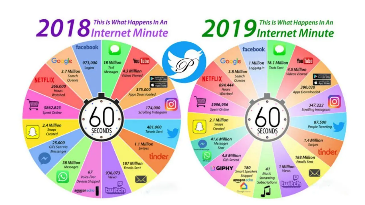 مقایسه اتفاقات اینترنتی 2019 و 2018 در یک نگاه