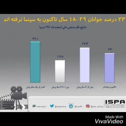 30.2 درصد مردم ایران تاکنون سینما نرفته‌اند