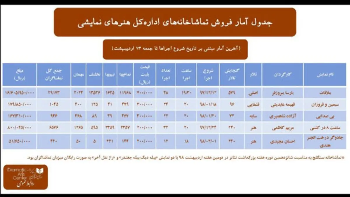 آمار فروش تماشاخانه‌های اداره‌کل هنرهای نمایشی منتشر شد