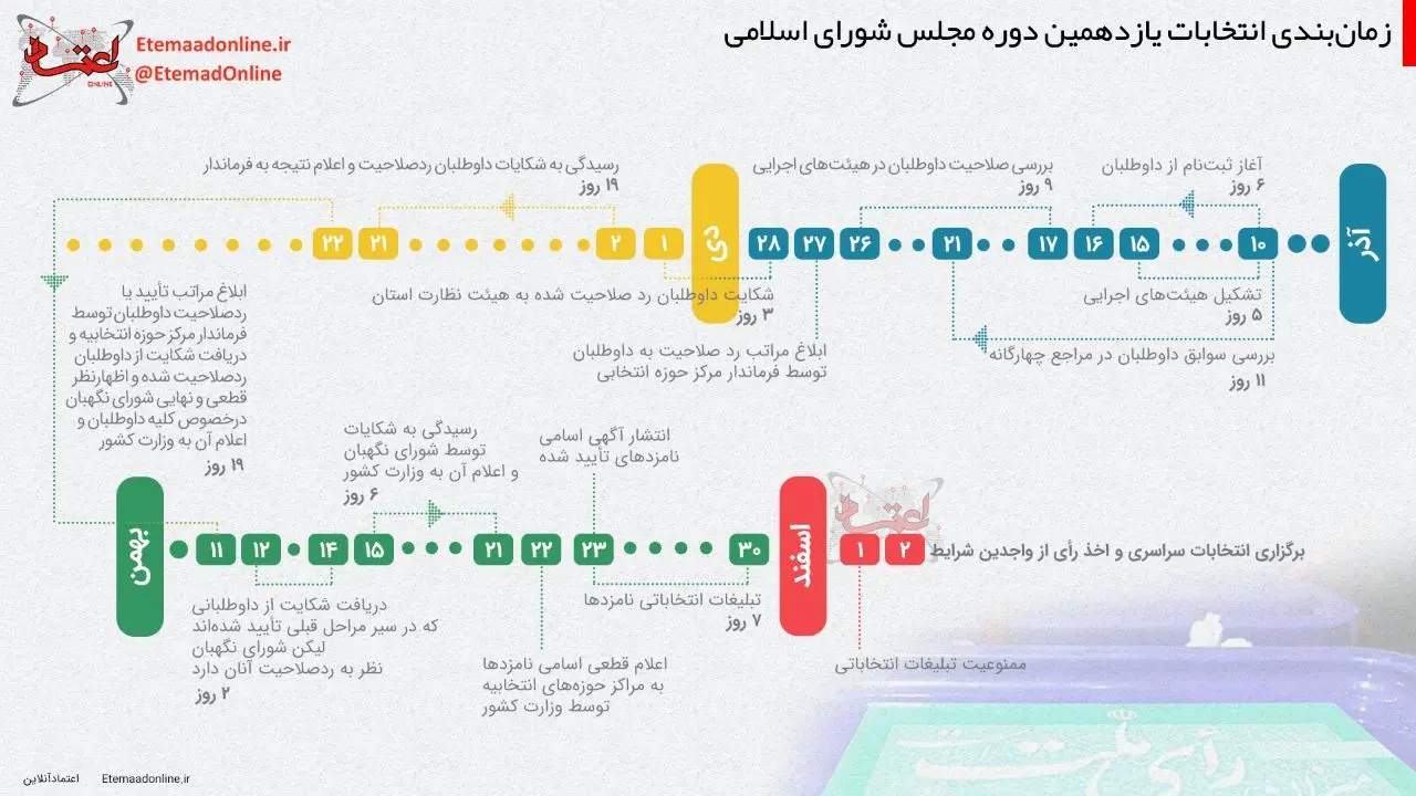 اینفوگرافی| زمان‌بندی انتخابات یازدهمین دوره مجلس شورای اسلامی