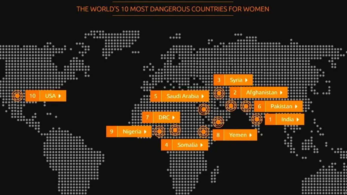 خطرناک‌ترین کشورهای جهان برای زنان کدام‌اند؟