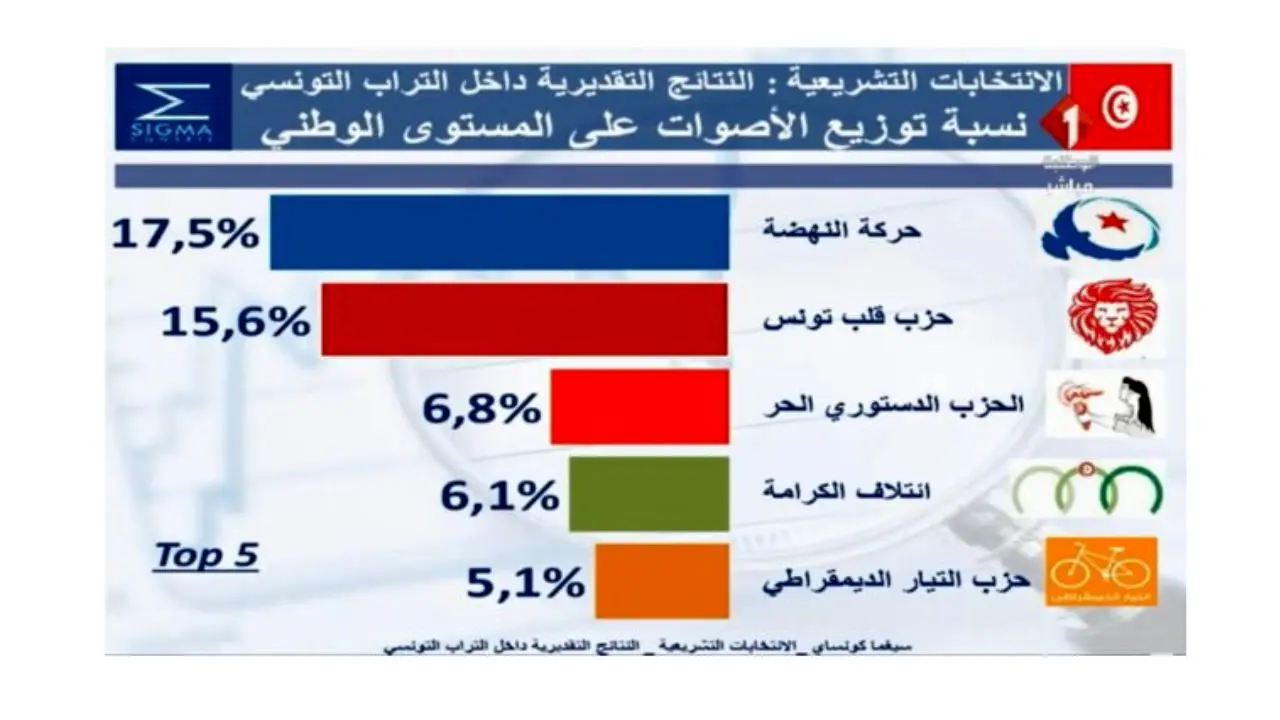 پیشتازی حزب اسلامی «النهضه» در انتخابات پارلمانی تونس