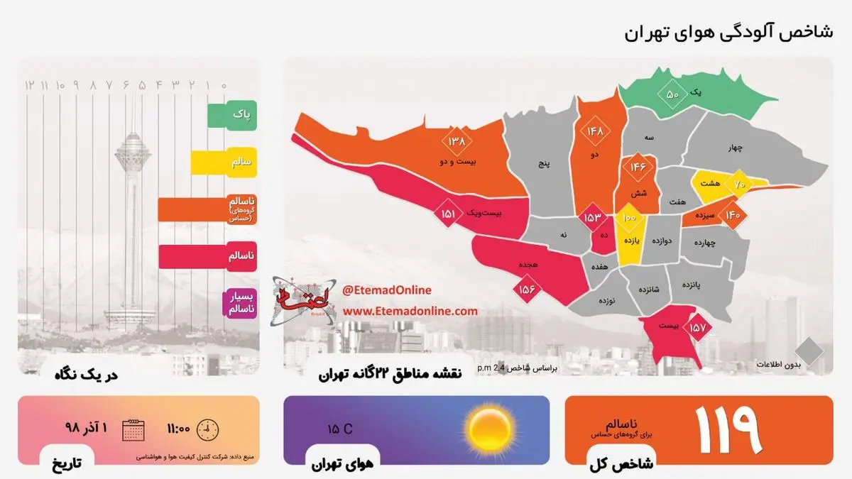اینفوگرافی| شاخص آلودگی هوای تهران در اولین روز آذر 98