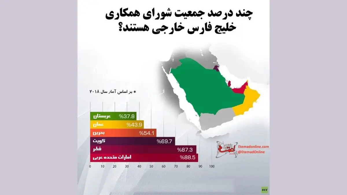 اینفوگرافی| چند درصد جمعیت شورای همکاری خلیج فارس خارجی هستند؟