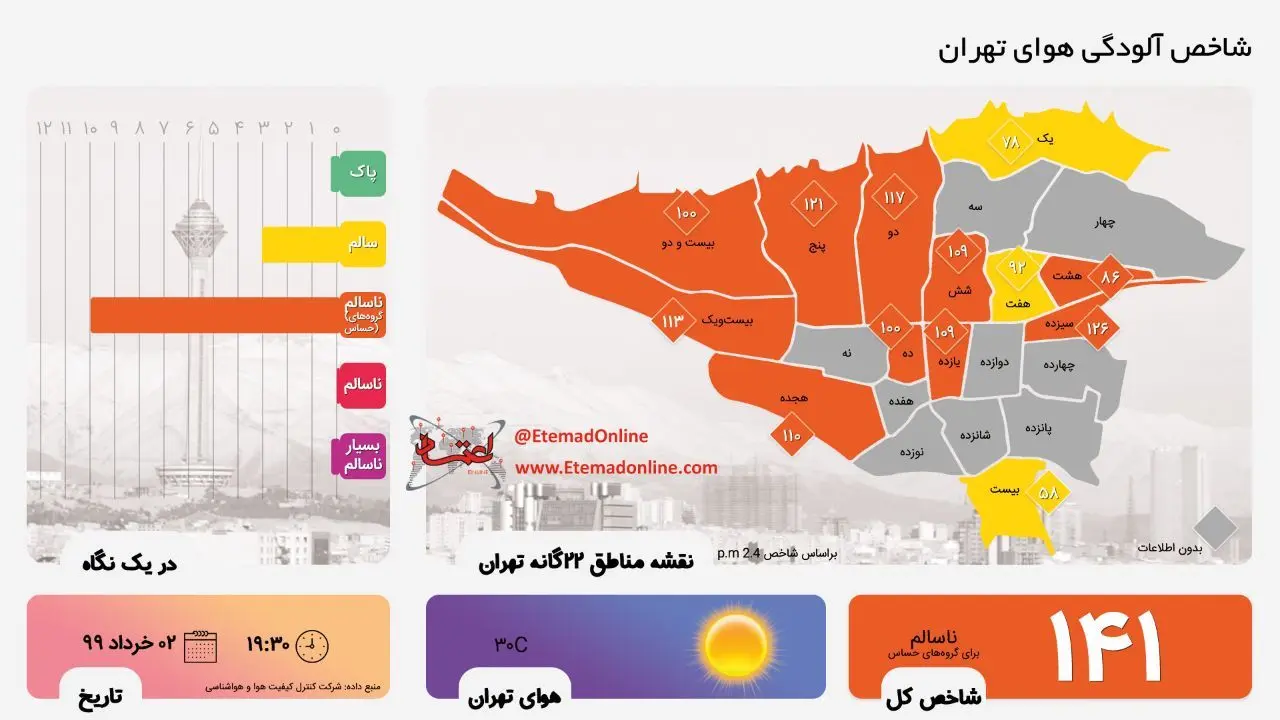 اینفوگرافی| شاخص آلودگی هوای تهران ناسالم قرار گرفت