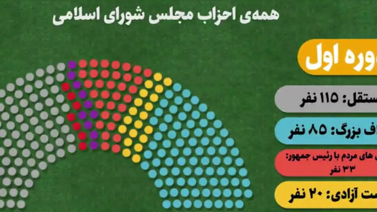 در هر دوره از مجلس، احزاب کشور صاحب چند کرسی شده‌اند؟ + ویدئو