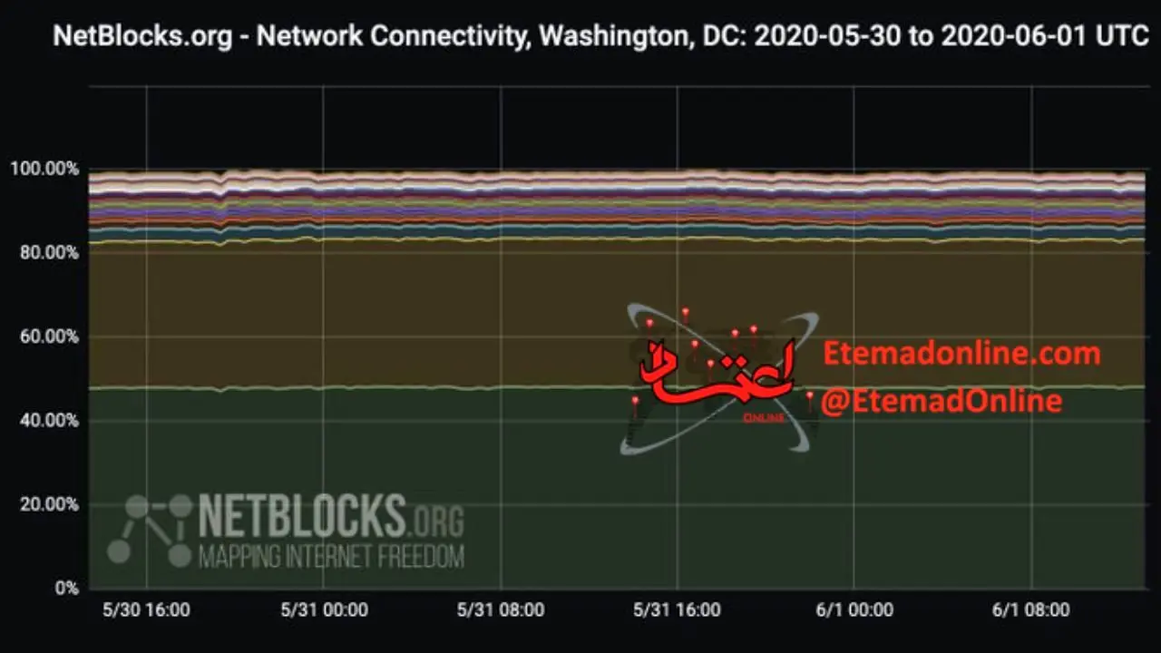 آیا واقعا اینترنت در آمریکا قطع شده بود؟+عکس