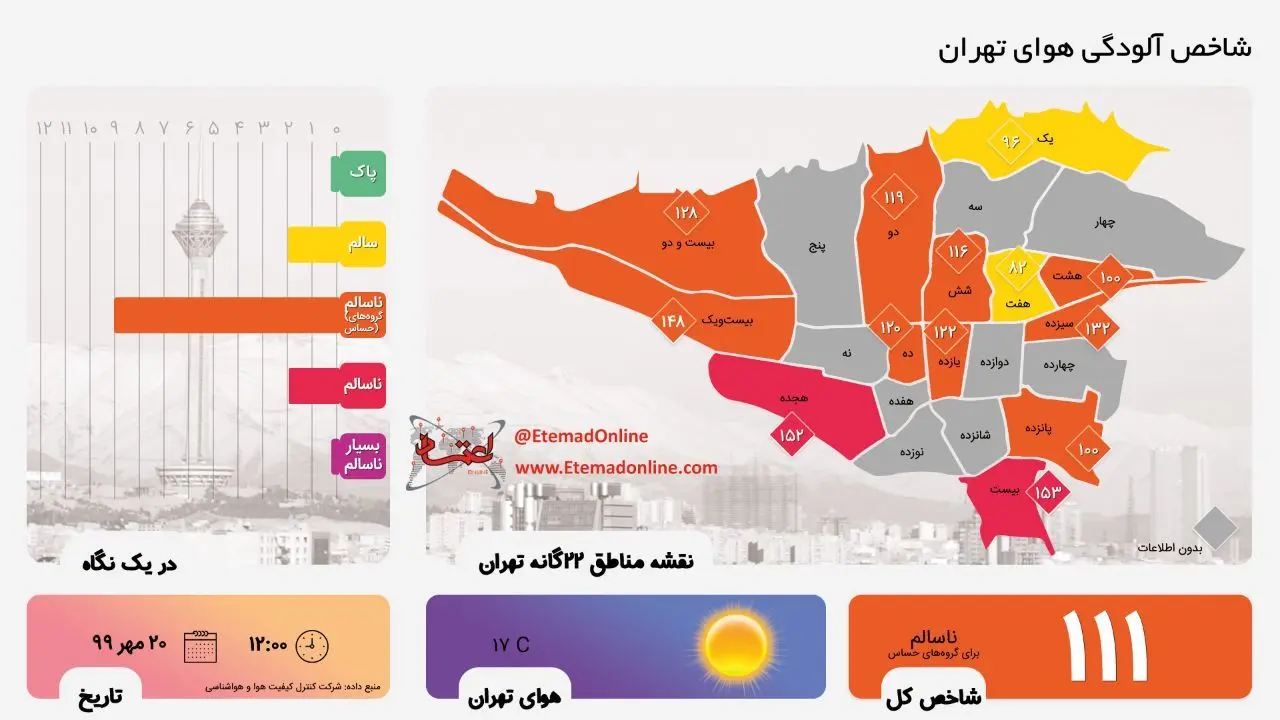 اینفوگرافی| شاخص آلودگی هوای تهران