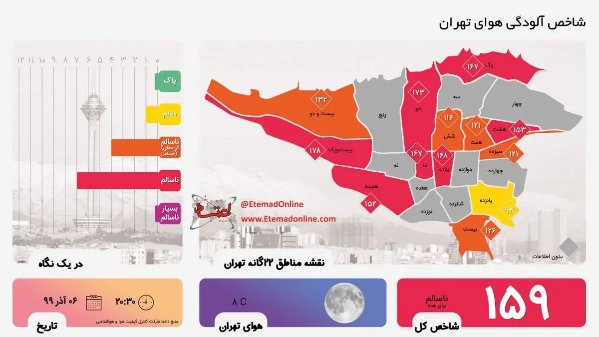 آلودگی بی‌پایان هوای تهران، ناسالم برای همه