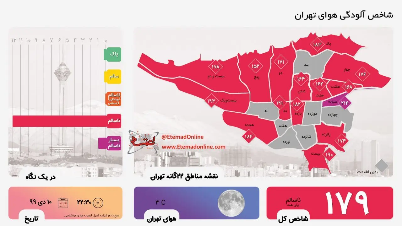 اینفوگرافی| شاخص آلودگی هوای تهران قرمز شد