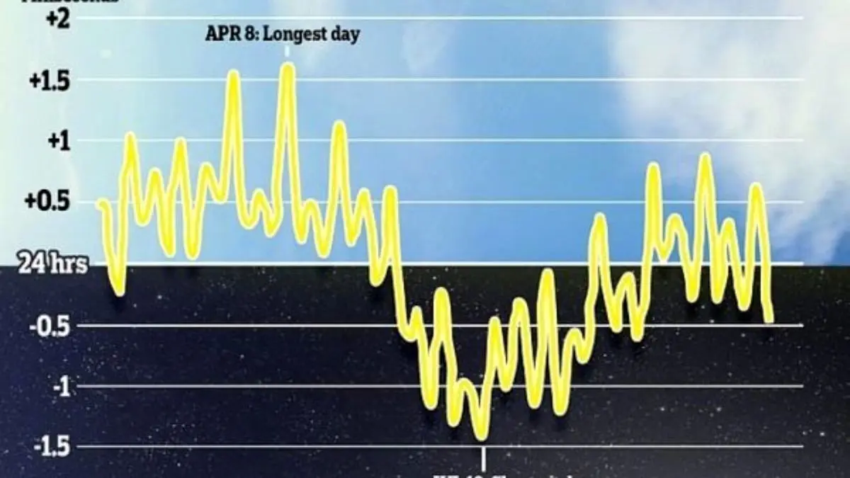 چگونه هر دقیقه، 59 ثانیه خواهد شد؟