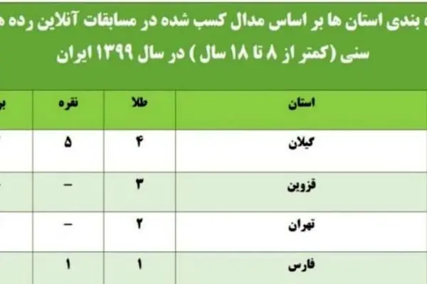 نوجوانان گیلانی بر بام شطرنج ایران