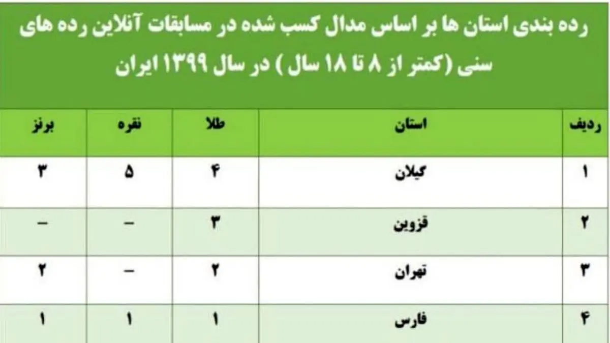 نوجوانان گیلانی بر بام شطرنج ایران