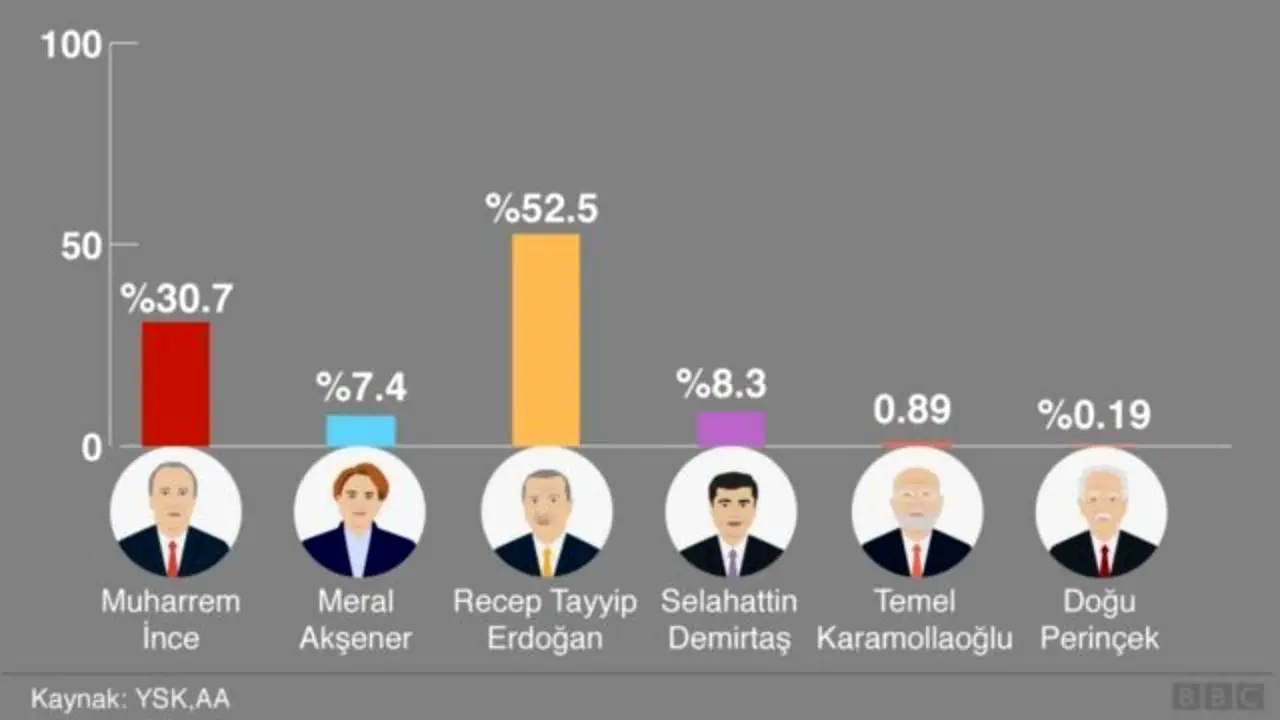 تبلیغات انتخابات ریاست جمهوری در ترکیه
