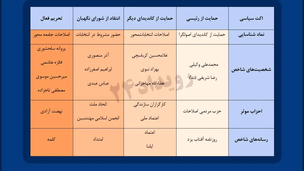 انتخابات 1400| گروه‌های سیاسی اصلاح‌طلب در انتخابات 1400 چه موضعی گرفتند؟