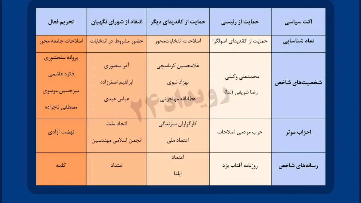 انتخابات 1400| گروه‌های سیاسی اصلاح‌طلب در انتخابات 1400 چه موضعی گرفتند؟