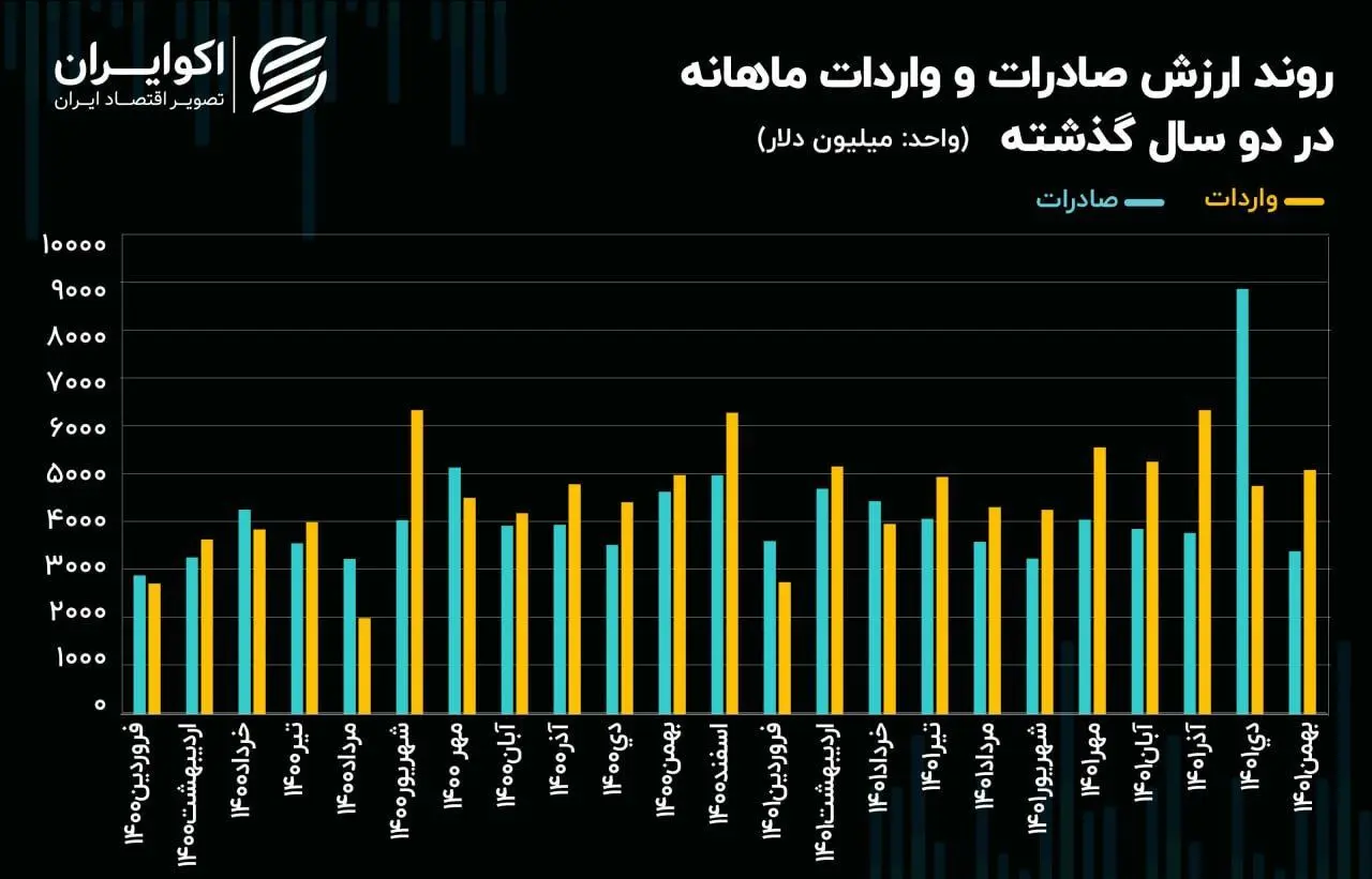 کاهش ۶۰ درصدی صادرات کالاهای غیرنفتی ایران