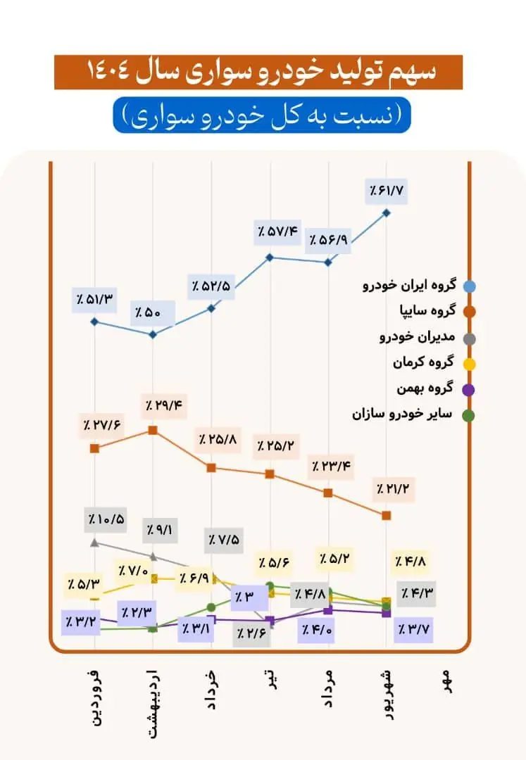 توليد،تيراژ،خودروسازان