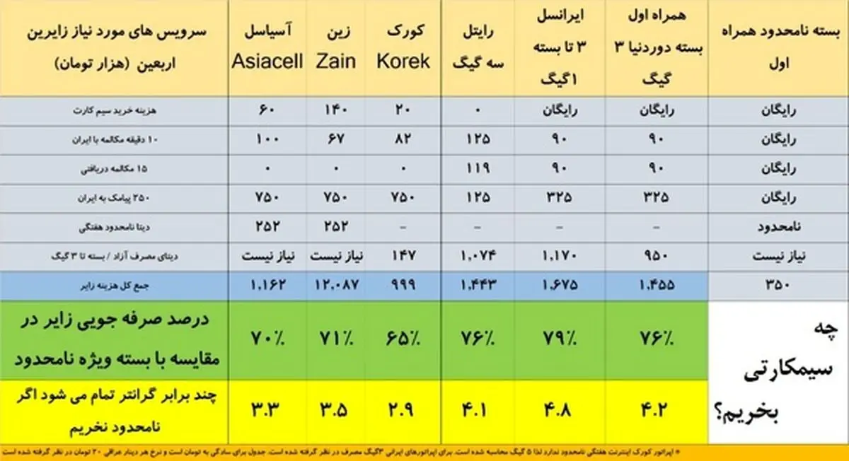 مقایسه نرخهای ارتباطی اپراتورهای ایرانی و عراقی/ زوار اربعینی چه سیمکارتی بخرند تا ضرر نکنند؟