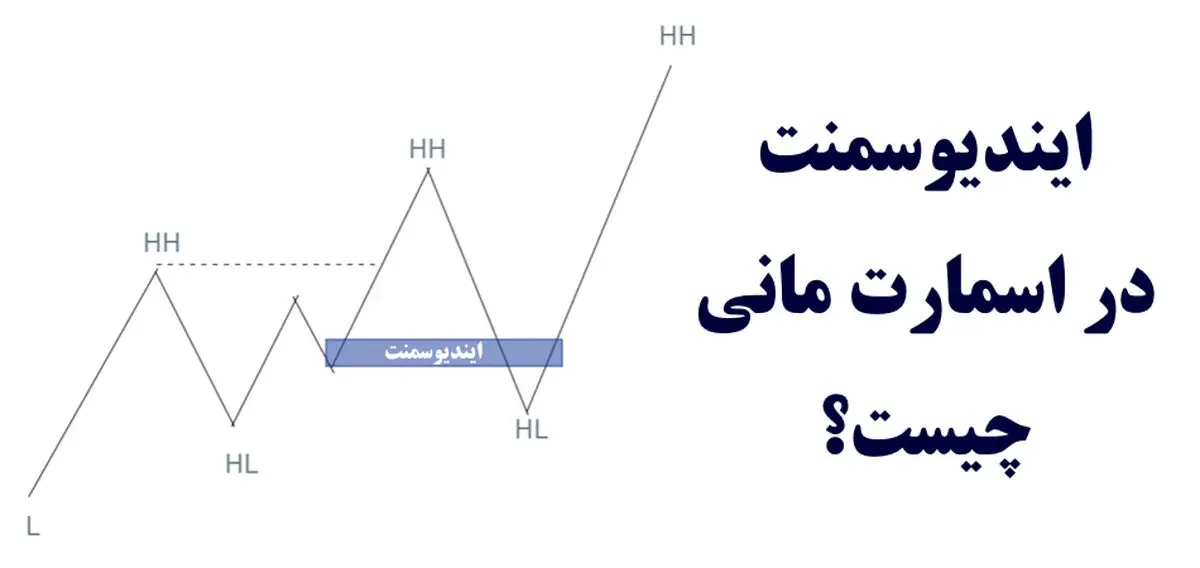 ایندیوسمنت در اسمارت مانی (SMC) چیست؟ - آموزش القای نقدینگی(Inducement) در فارکس