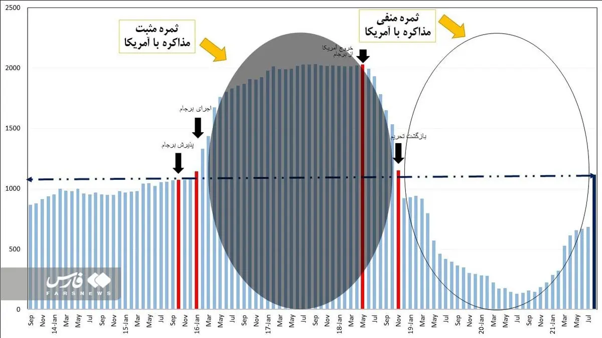 اعتراف خبرگزاری منتقد برجام: بیشترین فروش نفت در زمان برجام بود+ عکس