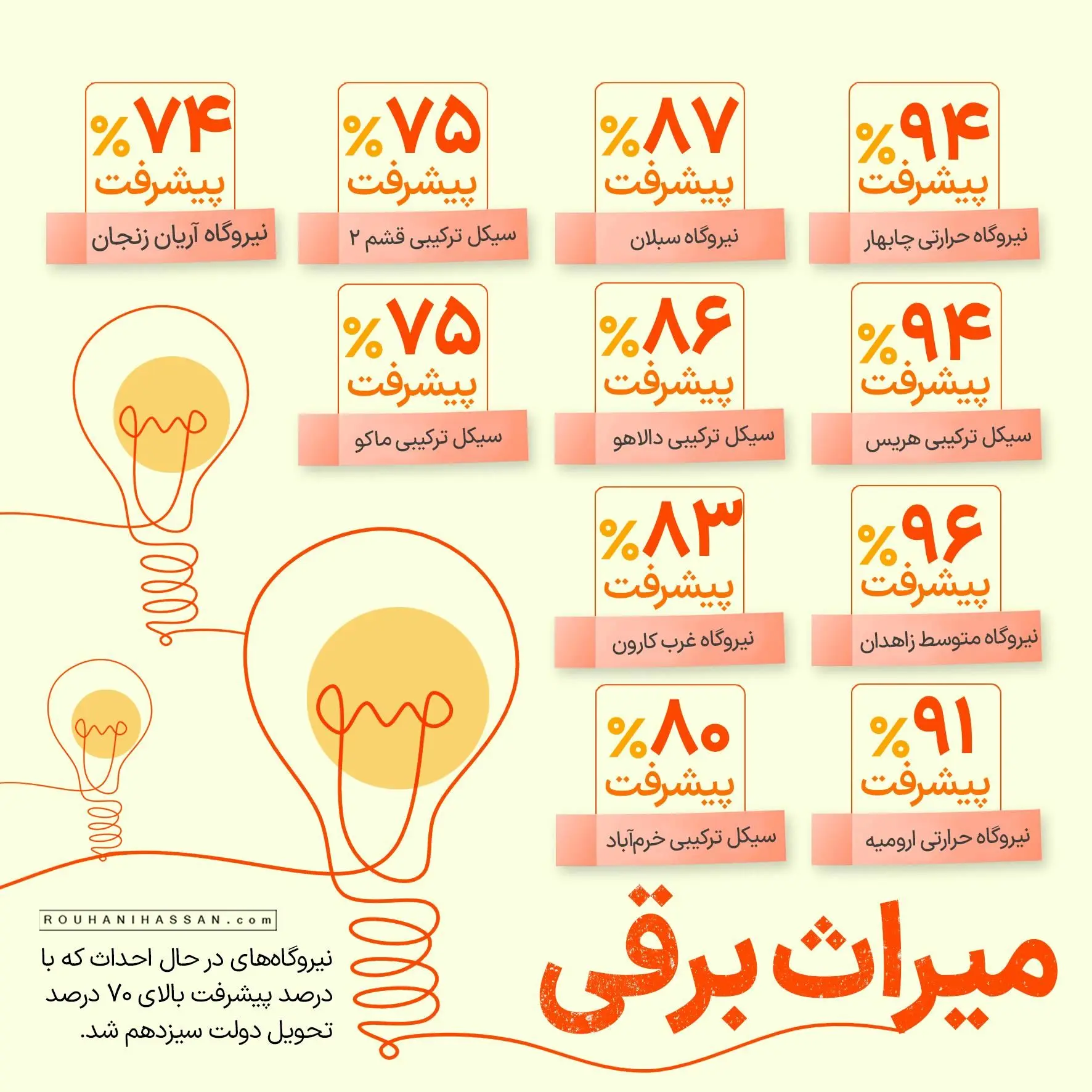 پشت‌پرده خاموشی‌های ۱۴۰۰