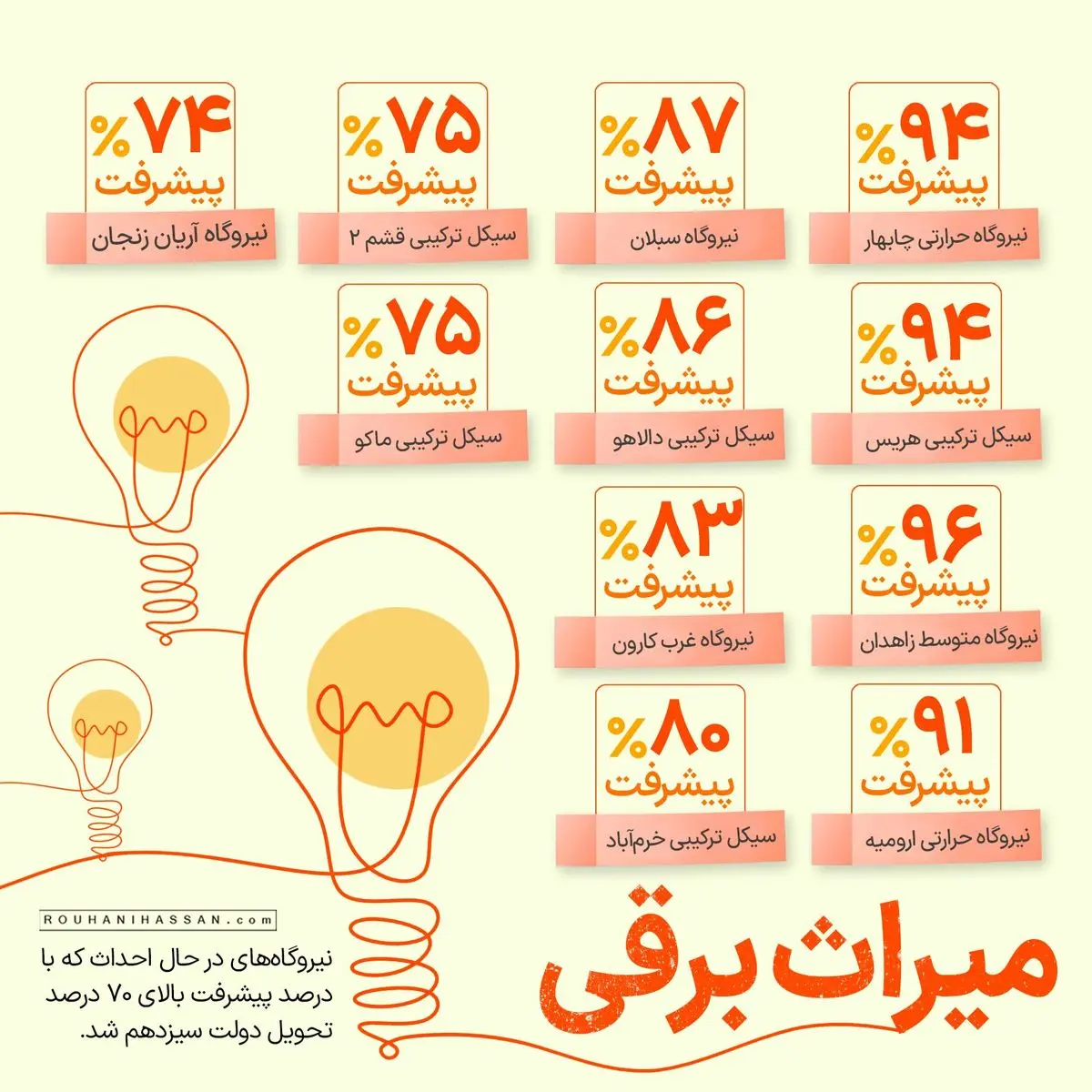 پشت‌پرده خاموشی‌های ۱۴۰۰