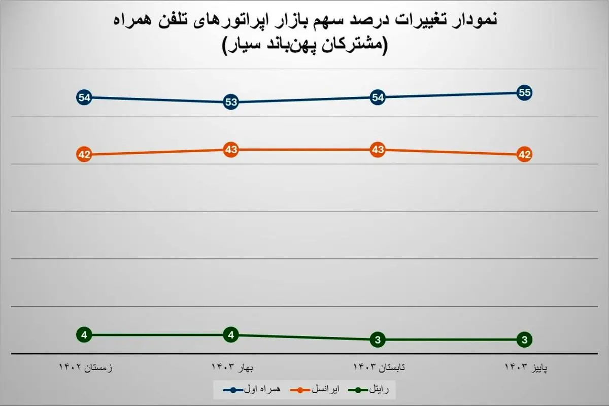رگولاتوری اعلام کرد: همراه اول تنها اپراتور با رشد سهم بازار اینترنت

