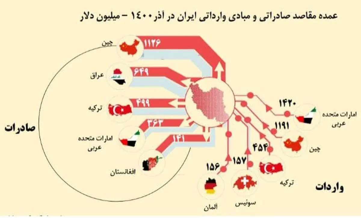 عاقبت تحریم‌ها را ببینید! از ۲۰۰ کشور فقط با ۴ کشور رابطه اقتصادی داریم+ نمودار