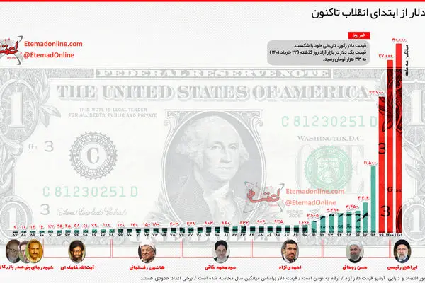اینفوگرافی| قیمت دلار از ابتدای انقلاب تاکنون
