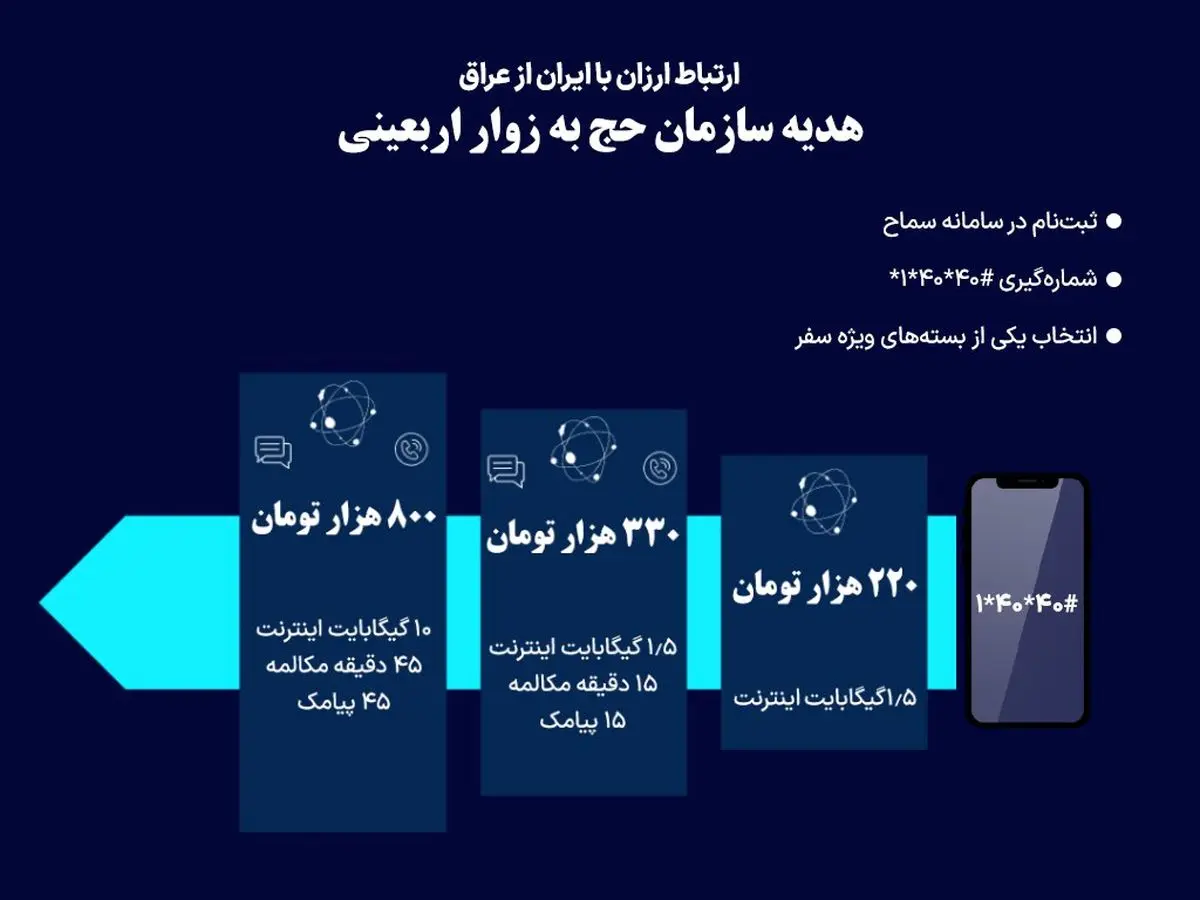 ارتباط از کربلا با ایران، ارزان‌تر از رومینگ ویژه شد!

