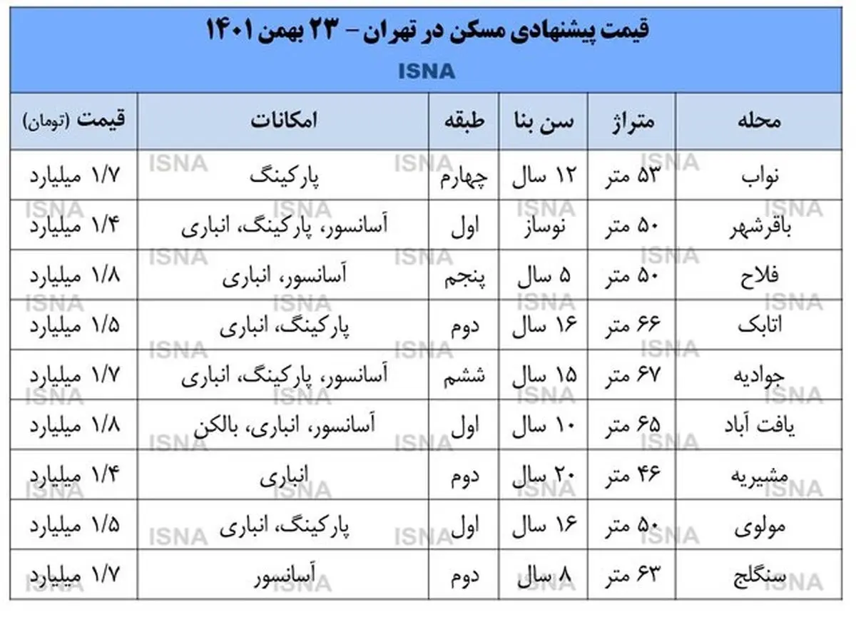 رونق بازار مسکن در مناطق جنوبی