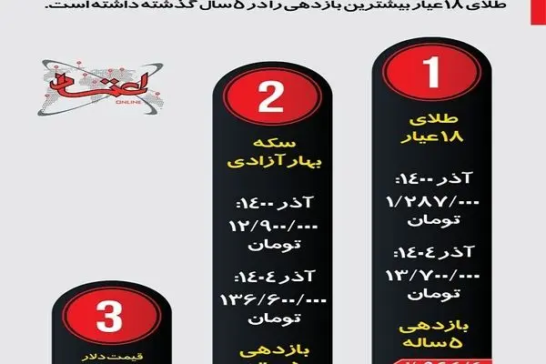 اینفوگرافی| بازدهی ۵ ساله طلا و سکه و دلار چقدر بوده است؟ 