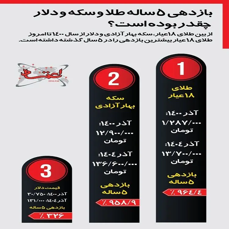 اینفوگرافی| بازدهی ۵ ساله طلا و سکه و دلار چقدر بوده است؟ 