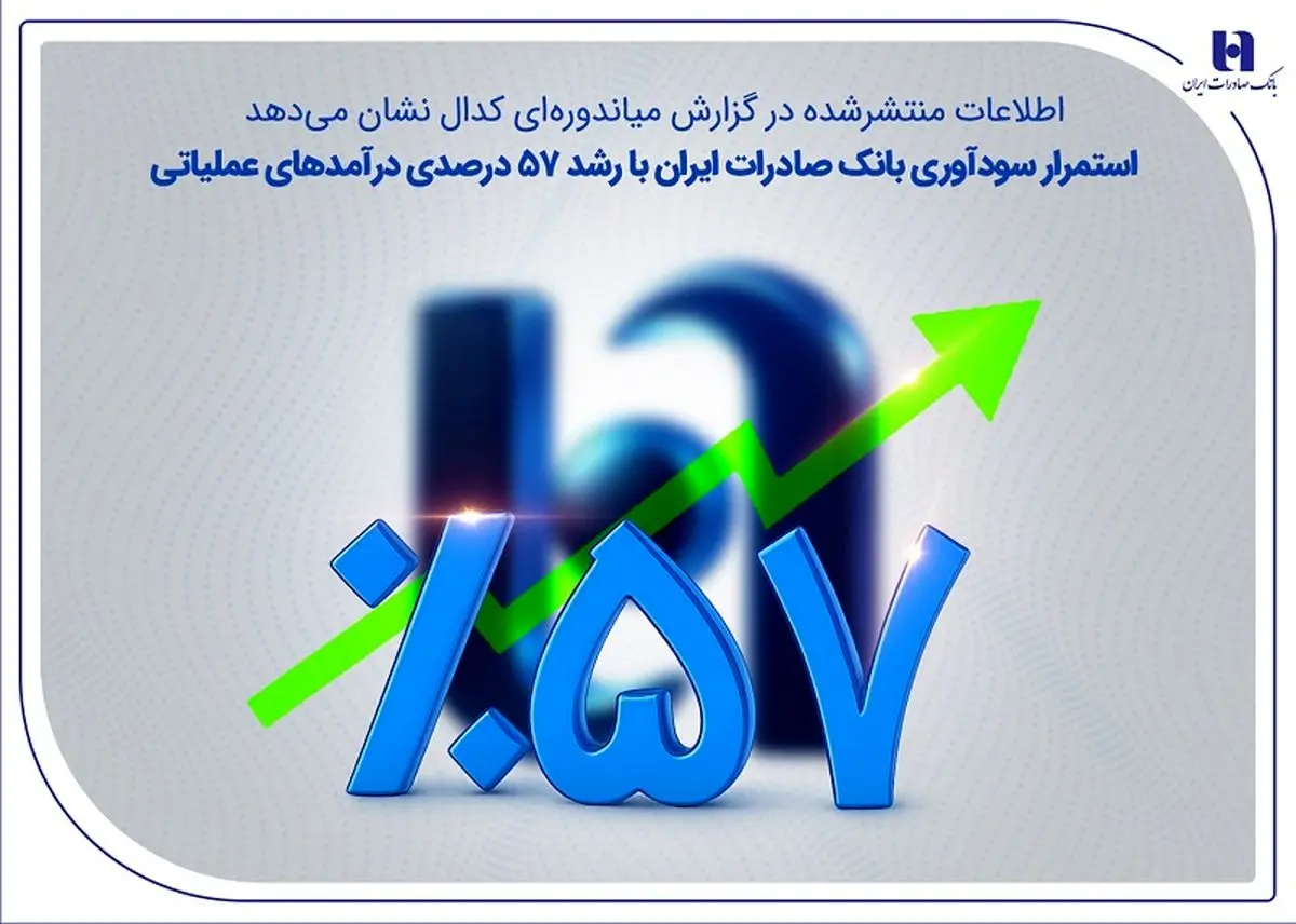 استمرار سودآوری بانک صادرات ایران با رشد 57 درصدی درآمدهای عملیاتی
