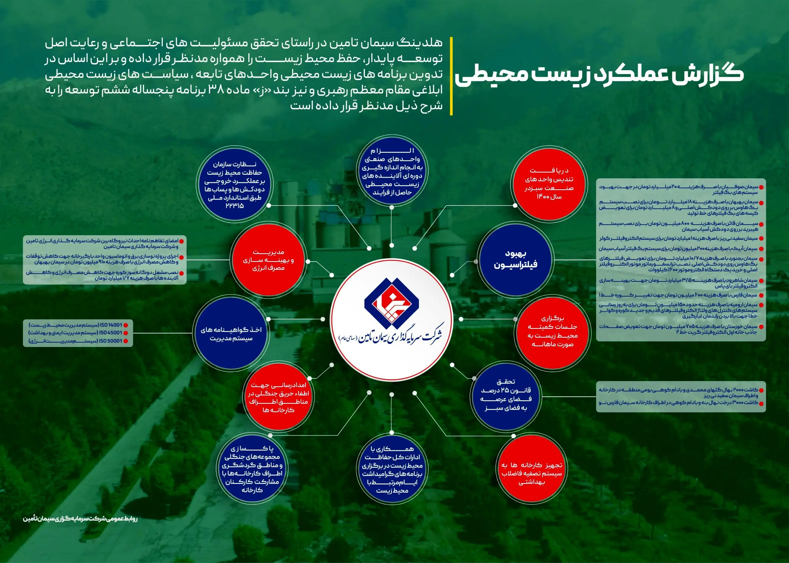 گزارش عملکردهای زیست محیطی شرکت سرمایه گذاری سیمان تامین