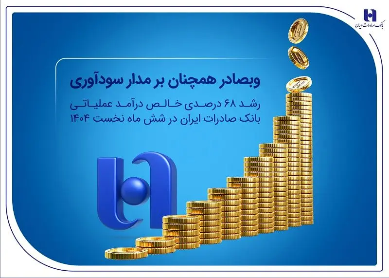 رشد ۶۸ درصدی خالص درآمد عملیاتی بانک صادرات ایران در شش ماه نخست ۱۴۰۴

