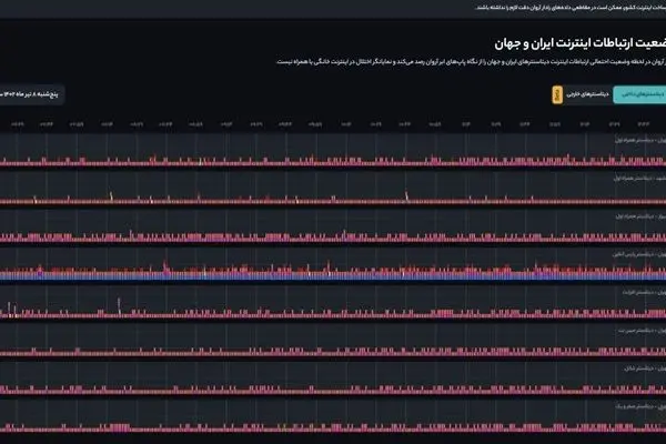 اینفوگرافیک| فاجعه اینترنتی در ایران