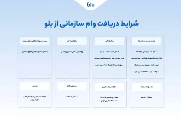 راهنمای کامل دریافت وام سازمانی از بلو
