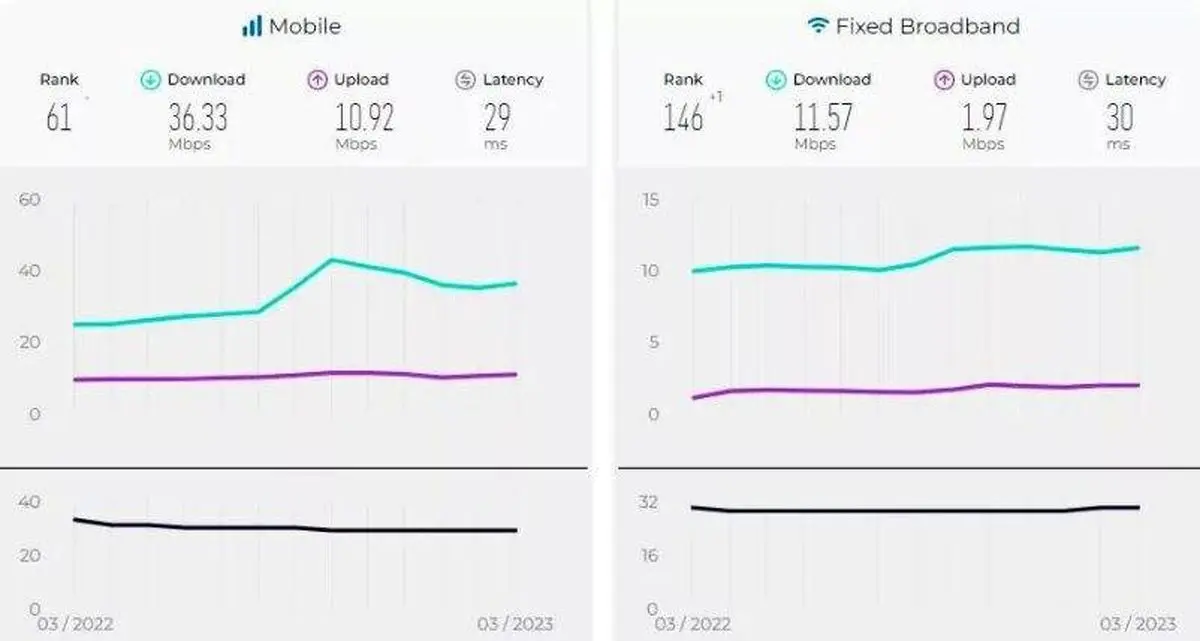 سرعت اینترنت ثابت ایران یک پله پیشرفت کرد!