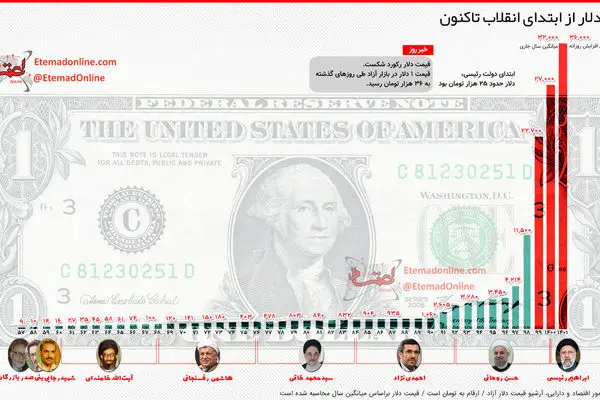 اینفوگرافی| قیمت دلار از ابتدای انقلاب تاکنون