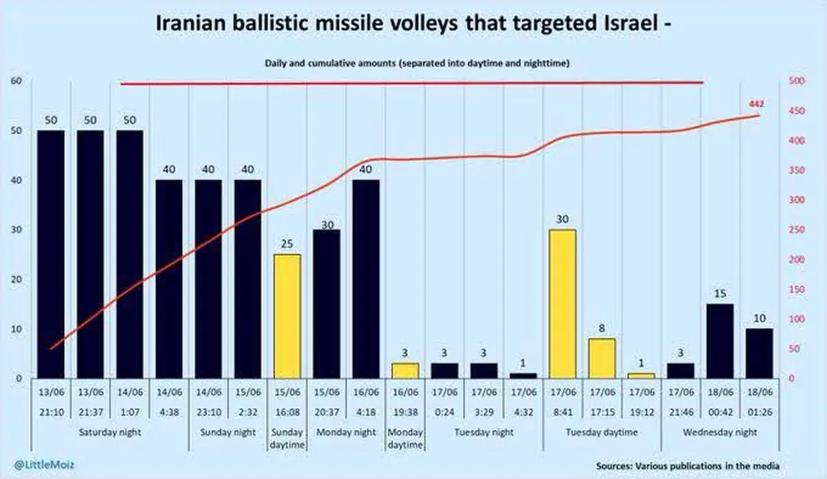افزایش برخورد موشک‌های ایران به دشمن براساس آمار + عکس