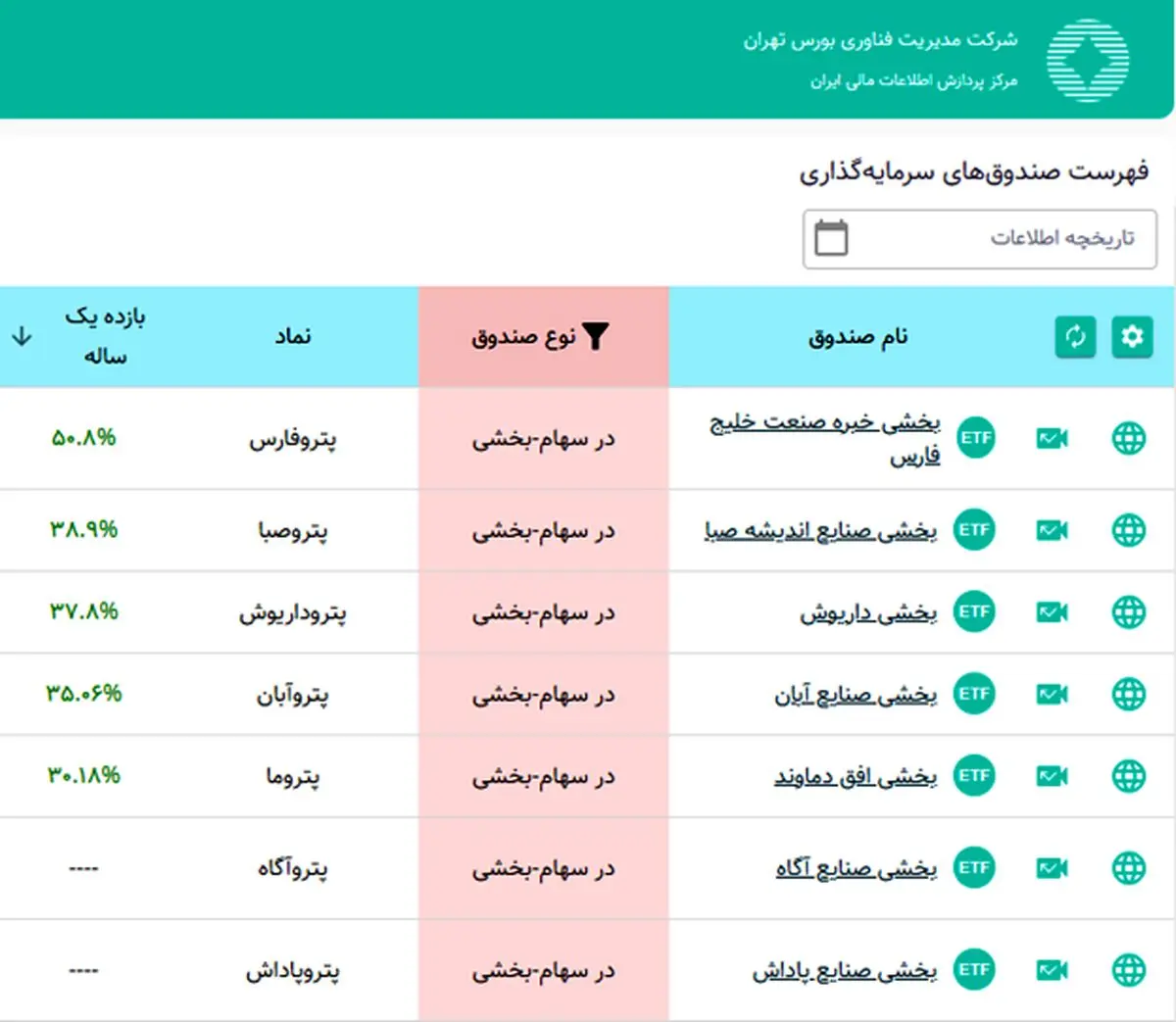 پتروفارس پیشتار بازدهی سالانه در بین صندوق‌های پتروشیمی


