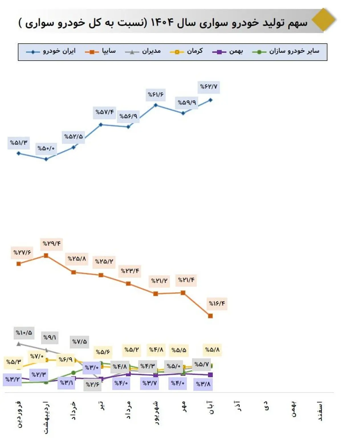 رشد پیوسته تولید ایران‌خودرو همزمان با کاهش تولید خودروسازان بزرگ