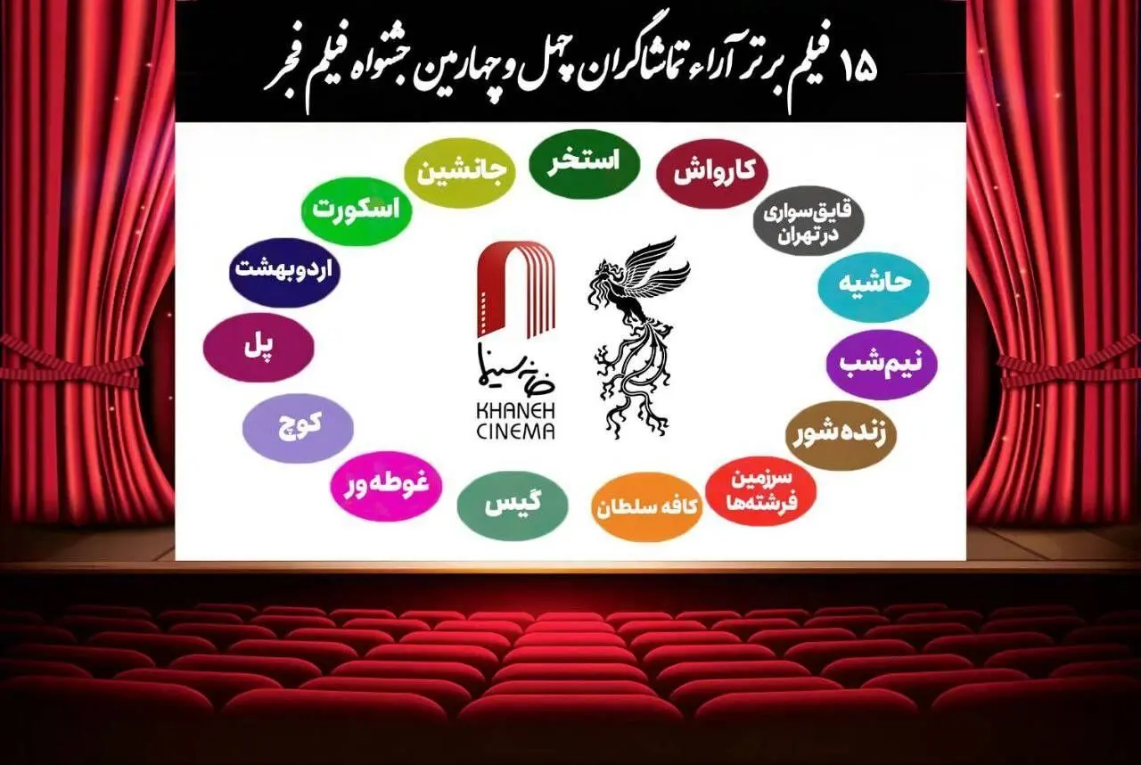  فیلم برتر آرای مردمی فجر بدون رتبه‌بندی اعلام شد