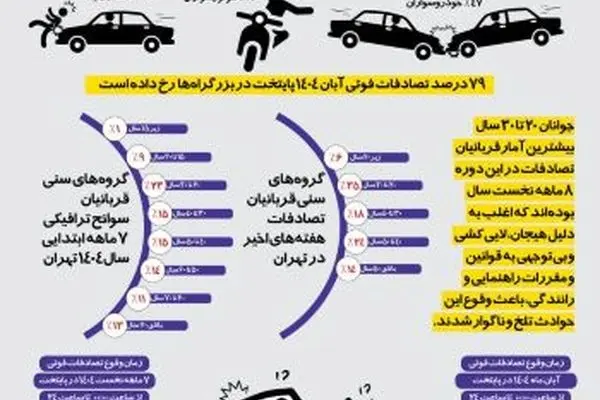 اینفوگرافی | آمار تصادفات فوتی در پایتخت از ابتدای سال ١٤٠٤