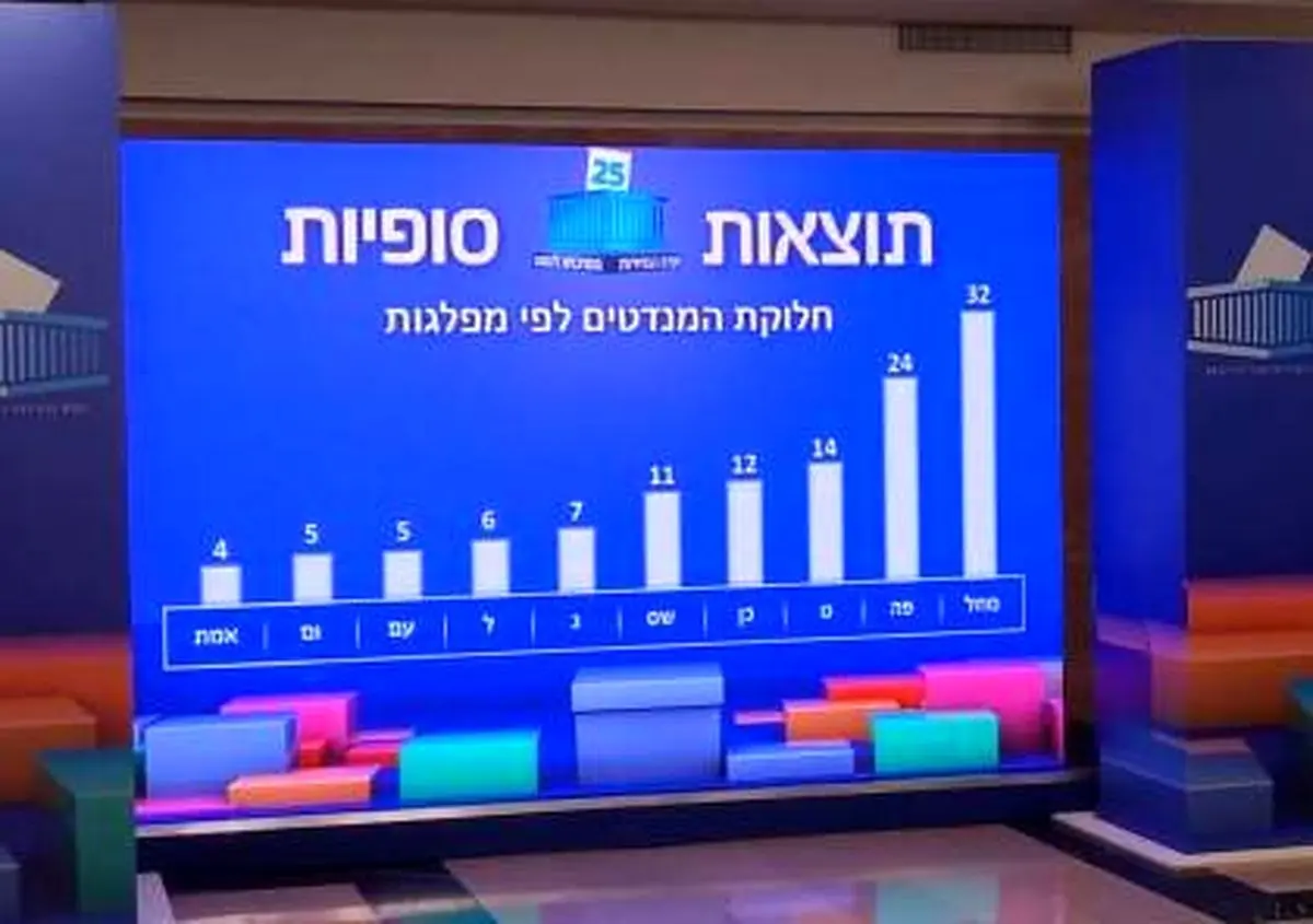 نتایج نهایی انتخابات کِنست/ پیروزی نتانیاهو تایید شد