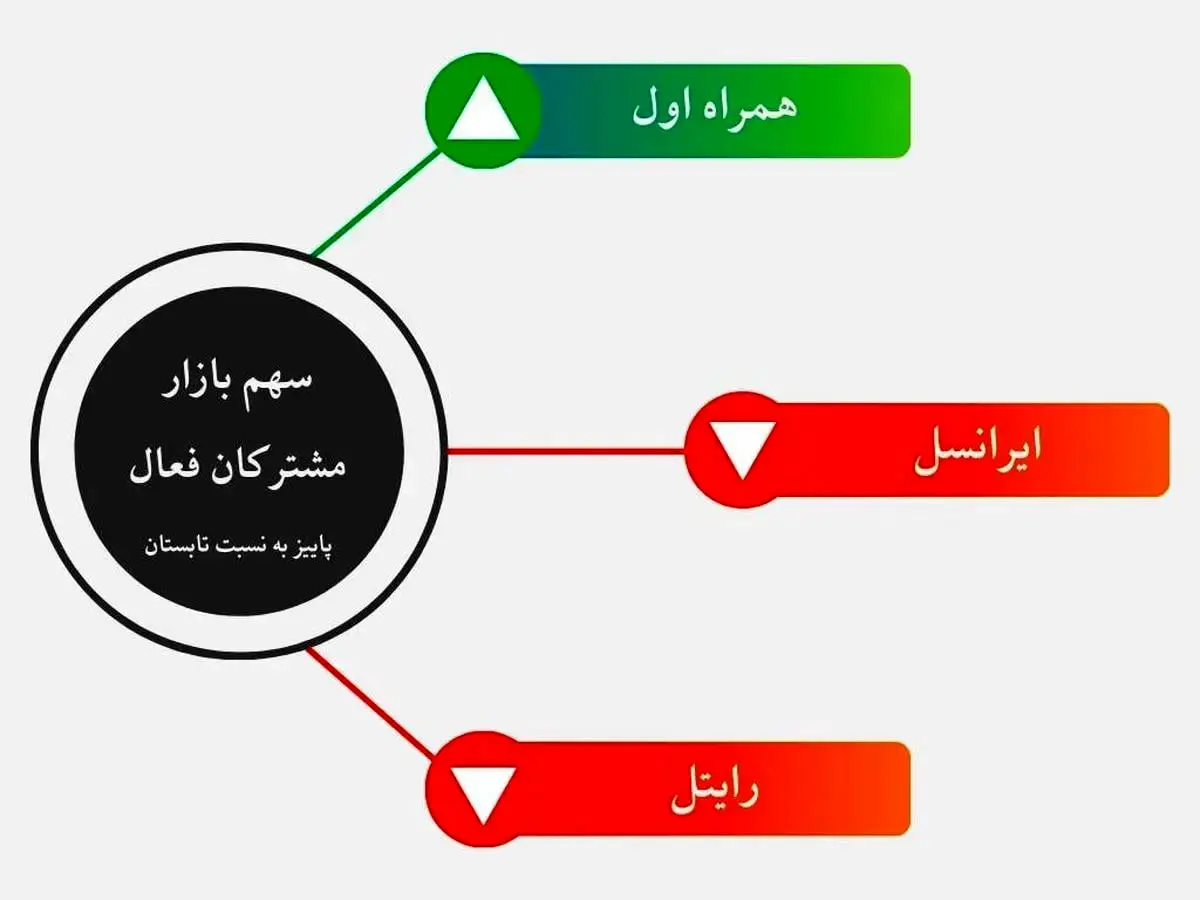 رشد چشمگیر سهم بازار همراه اول
